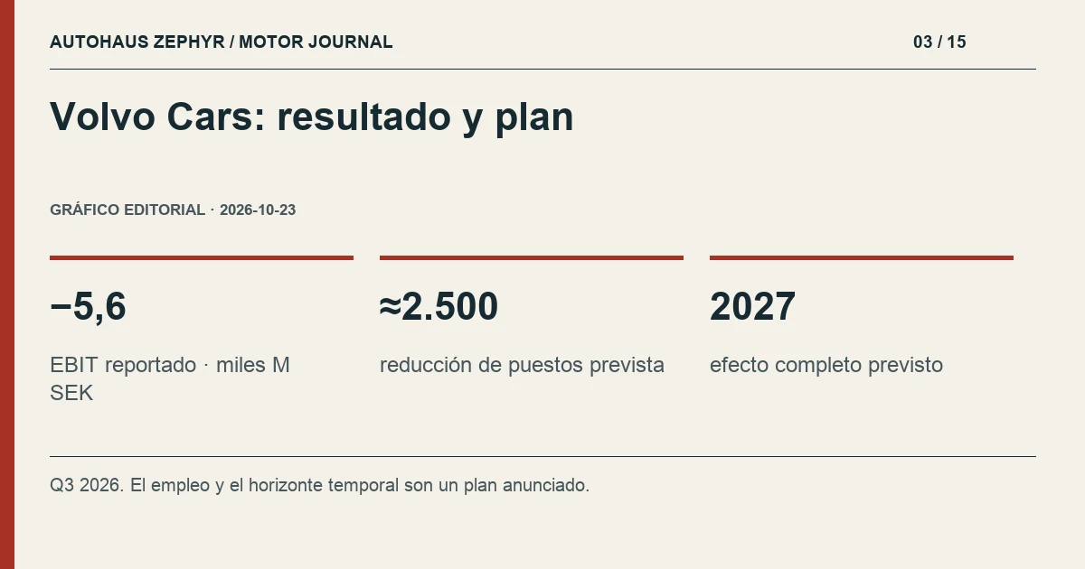 Gráfico editorial: Volvo Cars: resultado y plan. −5,6 EBIT reportado · miles M SEK; ≈2.500 reducción de puestos prevista; 2027 efecto completo previsto.
